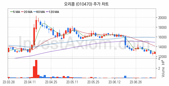 광고 관련주 오리콤 주식 종목의 분석 시점 기준 최근 일봉 차트