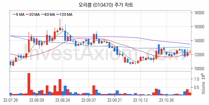 광고 관련주 오리콤 주식 종목의 분석 시점 기준 최근 일봉 차트