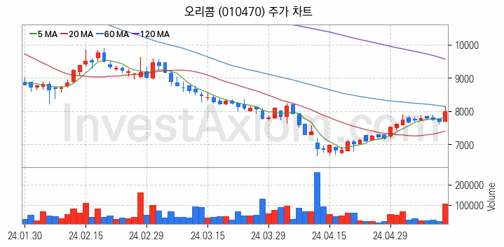 광고 관련주 오리콤 주식 종목의 분석 시점 기준 최근 일봉 차트