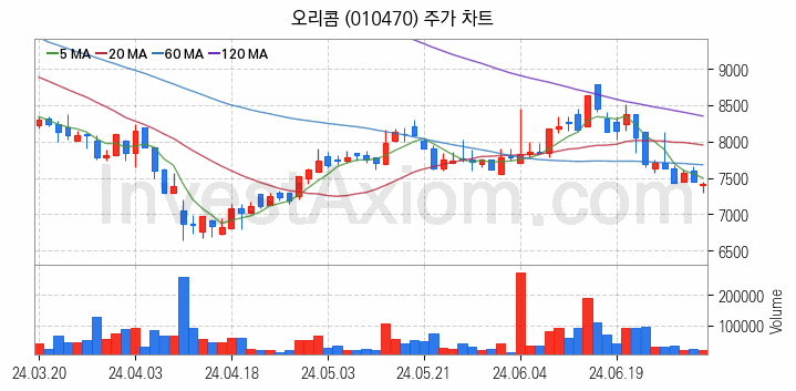 광고 관련주 오리콤 주식 종목의 분석 시점 기준 최근 일봉 차트
