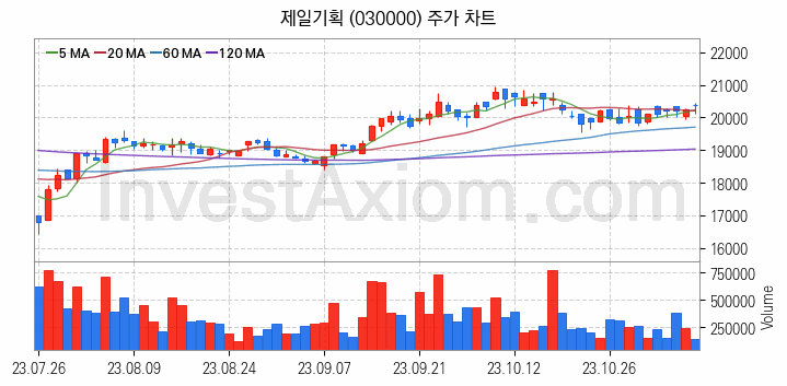 광고 관련주 제일기획 주식 종목의 분석 시점 기준 최근 일봉 차트