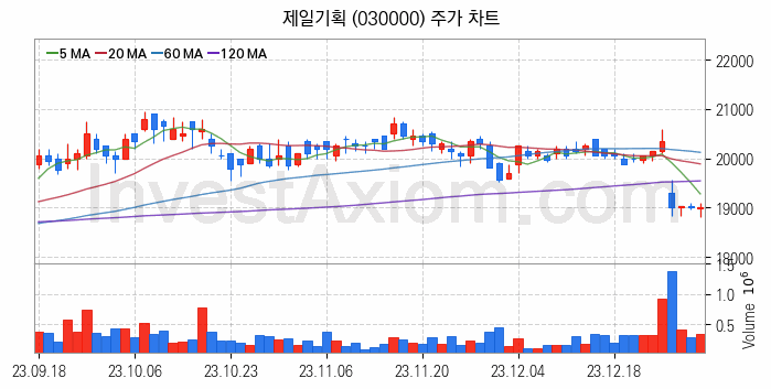 광고 관련주 제일기획 주식 종목의 분석 시점 기준 최근 일봉 차트