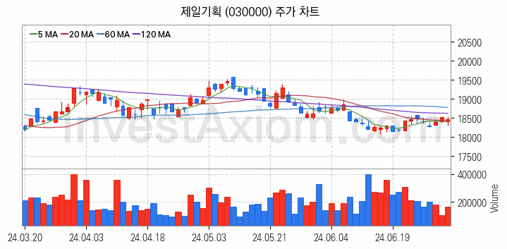 광고 관련주 제일기획 주식 종목의 분석 시점 기준 최근 일봉 차트