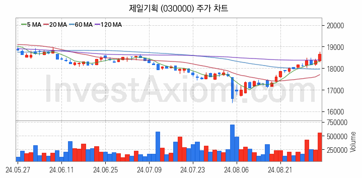 광고 관련주 제일기획 주식 종목의 분석 시점 기준 최근 일봉 차트