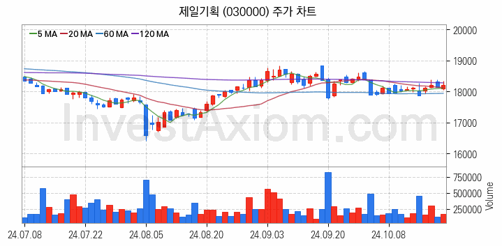 광고 관련주 제일기획 주식 종목의 분석 시점 기준 최근 일봉 차트