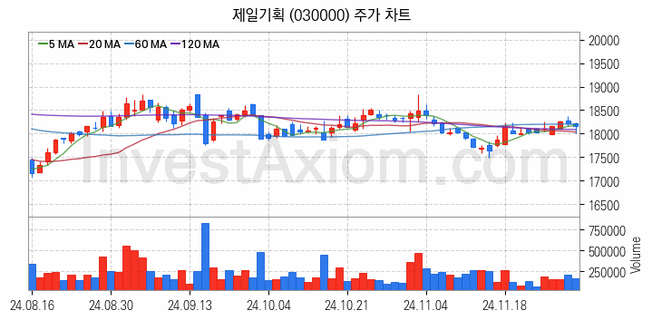 광고 관련주 제일기획 주식 종목의 분석 시점 기준 최근 일봉 차트