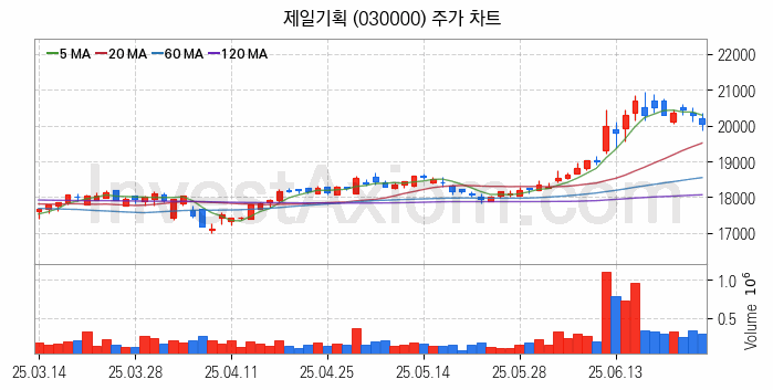 광고 관련주 제일기획 주식 종목의 분석 시점 기준 최근 일봉 차트