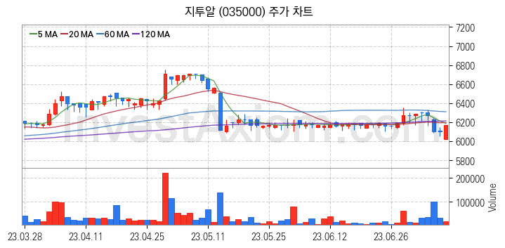 광고 관련주 지투알 주식 종목의 분석 시점 기준 최근 일봉 차트