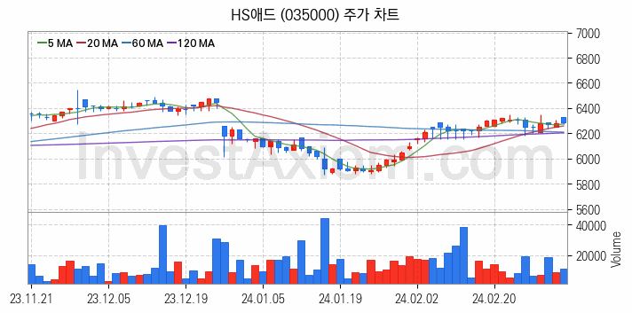 광고 관련주 HS애드 주식 종목의 분석 시점 기준 최근 일봉 차트