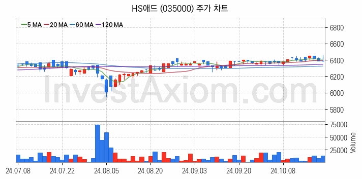 광고 관련주 HS애드 주식 종목의 분석 시점 기준 최근 일봉 차트