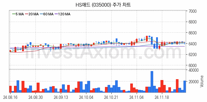 광고 관련주 HS애드 주식 종목의 분석 시점 기준 최근 일봉 차트