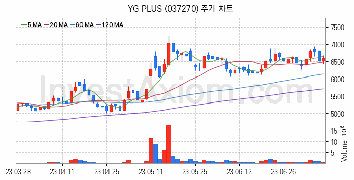 광고 관련주 YG PLUS 주식 종목의 분석 시점 기준 최근 일봉 차트