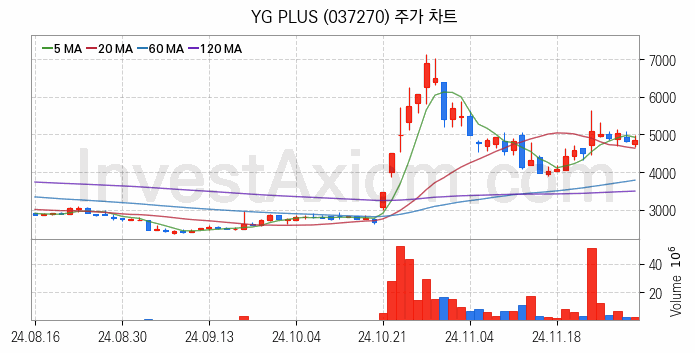 광고 관련주 YG PLUS 주식 종목의 분석 시점 기준 최근 일봉 차트