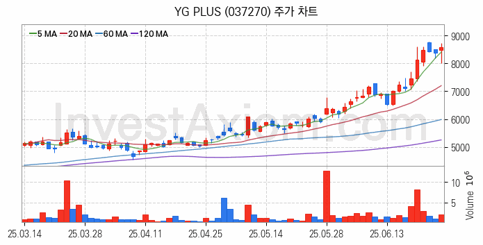 광고 관련주 YG PLUS 주식 종목의 분석 시점 기준 최근 일봉 차트