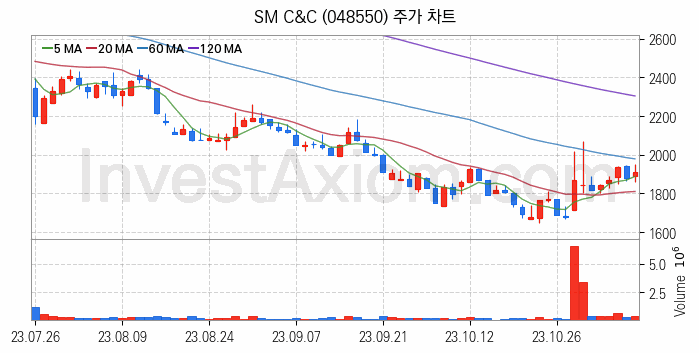 광고 관련주 SM C&C 주식 종목의 분석 시점 기준 최근 일봉 차트