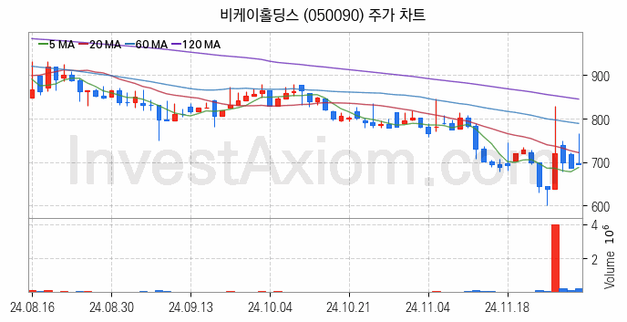 광고 관련주 비케이홀딩스 주식 종목의 분석 시점 기준 최근 일봉 차트