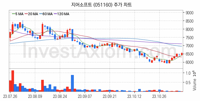 광고 관련주 지어소프트 주식 종목의 분석 시점 기준 최근 일봉 차트