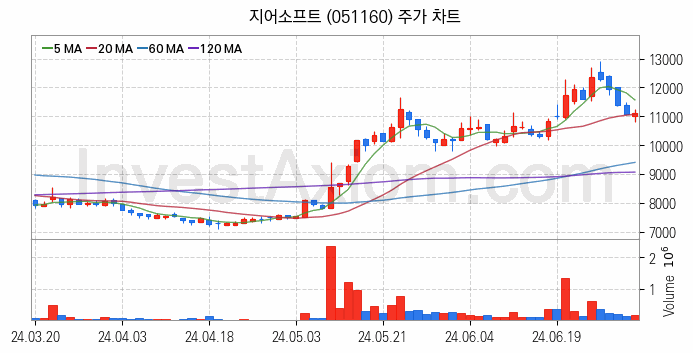 광고 관련주 지어소프트 주식 종목의 분석 시점 기준 최근 일봉 차트