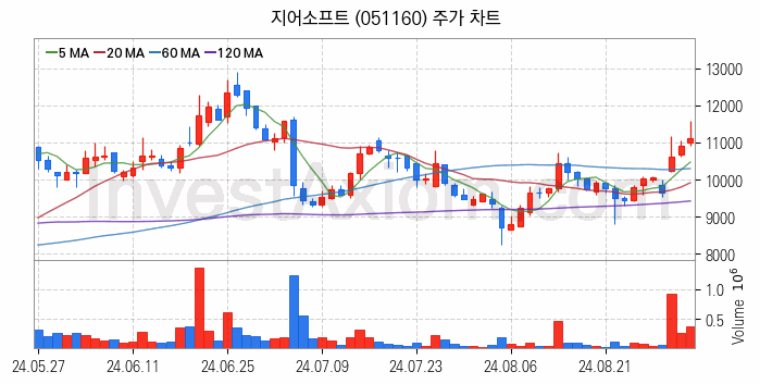 광고 관련주 지어소프트 주식 종목의 분석 시점 기준 최근 일봉 차트