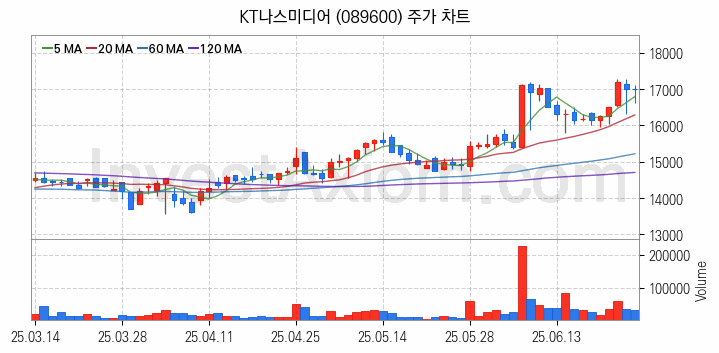 광고 관련주 KT나스미디어 주식 종목의 분석 시점 기준 최근 일봉 차트