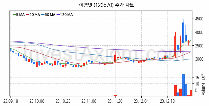 광고 관련주 이엠넷 주식 종목의 분석 시점 기준 최근 일봉 차트