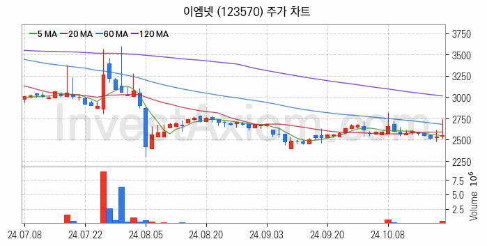 광고 관련주 이엠넷 주식 종목의 분석 시점 기준 최근 일봉 차트