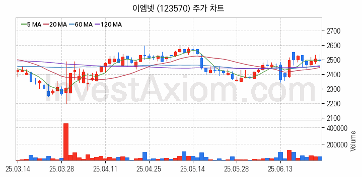 광고 관련주 이엠넷 주식 종목의 분석 시점 기준 최근 일봉 차트