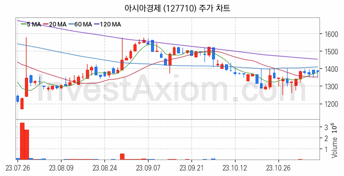 광고 관련주 아시아경제 주식 종목의 분석 시점 기준 최근 일봉 차트