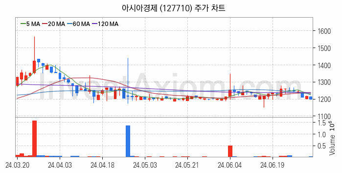 광고 관련주 아시아경제 주식 종목의 분석 시점 기준 최근 일봉 차트