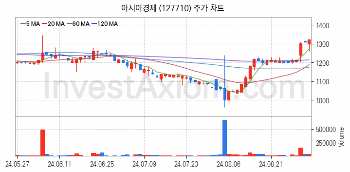 광고 관련주 아시아경제 주식 종목의 분석 시점 기준 최근 일봉 차트