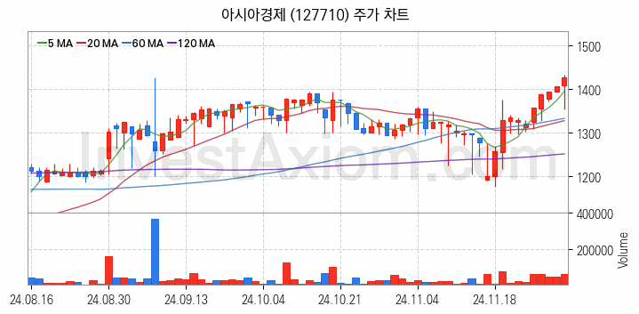 광고 관련주 아시아경제 주식 종목의 분석 시점 기준 최근 일봉 차트