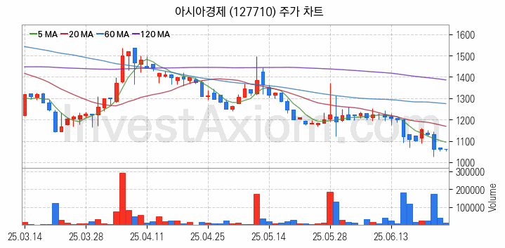 광고 관련주 아시아경제 주식 종목의 분석 시점 기준 최근 일봉 차트