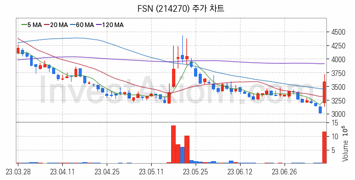 광고 관련주 FSN 주식 종목의 분석 시점 기준 최근 일봉 차트