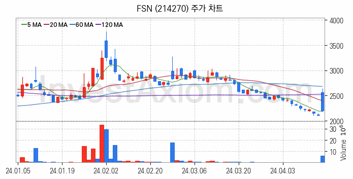 광고 관련주 FSN 주식 종목의 분석 시점 기준 최근 일봉 차트