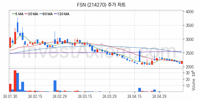 광고 관련주 FSN 주식 종목의 분석 시점 기준 최근 일봉 차트