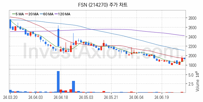 광고 관련주 FSN 주식 종목의 분석 시점 기준 최근 일봉 차트