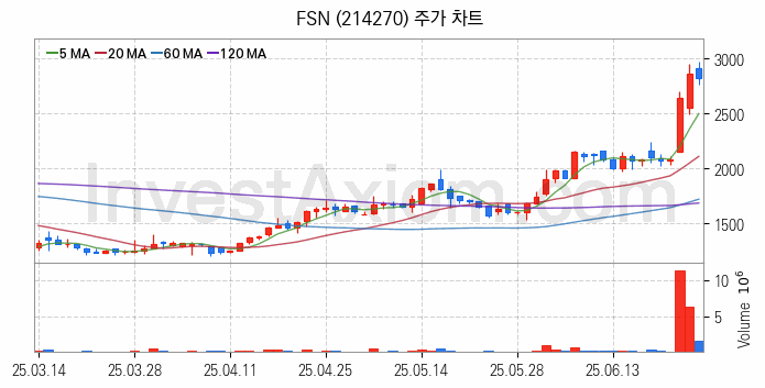 광고 관련주 FSN 주식 종목의 분석 시점 기준 최근 일봉 차트