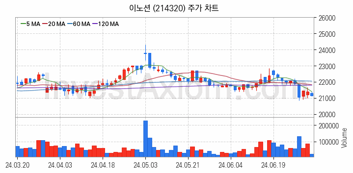 광고 관련주 이노션 주식 종목의 분석 시점 기준 최근 일봉 차트