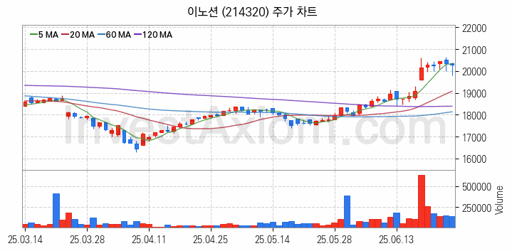 광고 관련주 이노션 주식 종목의 분석 시점 기준 최근 일봉 차트