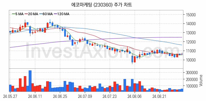 광고 관련주 에코마케팅 주식 종목의 분석 시점 기준 최근 일봉 차트