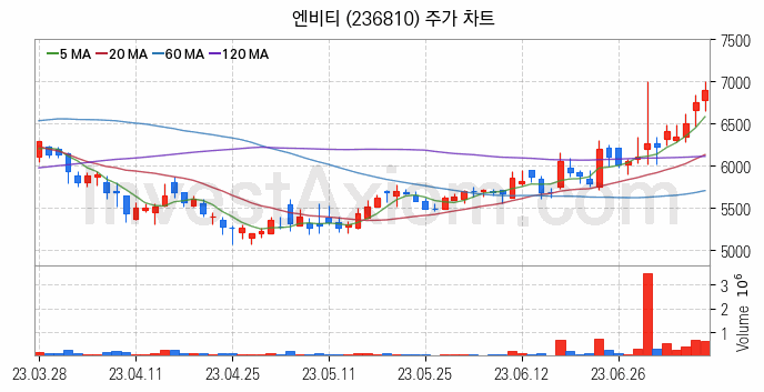 광고 관련주 엔비티 주식 종목의 분석 시점 기준 최근 일봉 차트