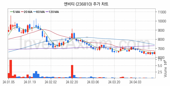 광고 관련주 엔비티 주식 종목의 분석 시점 기준 최근 일봉 차트