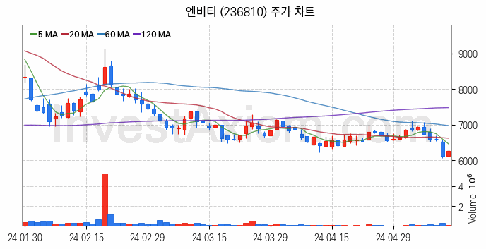 광고 관련주 엔비티 주식 종목의 분석 시점 기준 최근 일봉 차트