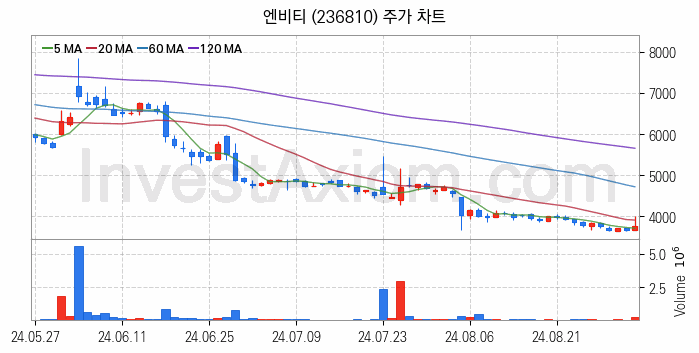 광고 관련주 엔비티 주식 종목의 분석 시점 기준 최근 일봉 차트