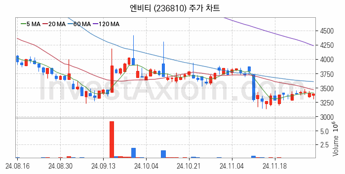광고 관련주 엔비티 주식 종목의 분석 시점 기준 최근 일봉 차트