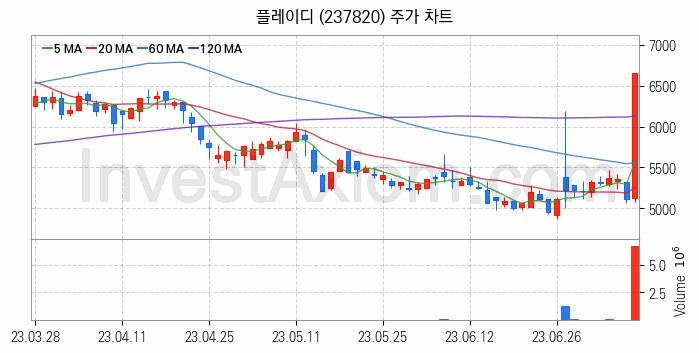 광고 관련주 플레이디 주식 종목의 분석 시점 기준 최근 일봉 차트