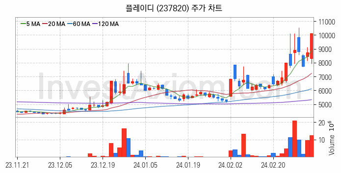 광고 관련주 플레이디 주식 종목의 분석 시점 기준 최근 일봉 차트