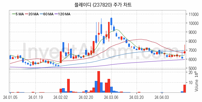 광고 관련주 플레이디 주식 종목의 분석 시점 기준 최근 일봉 차트