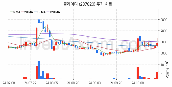 광고 관련주 플레이디 주식 종목의 분석 시점 기준 최근 일봉 차트