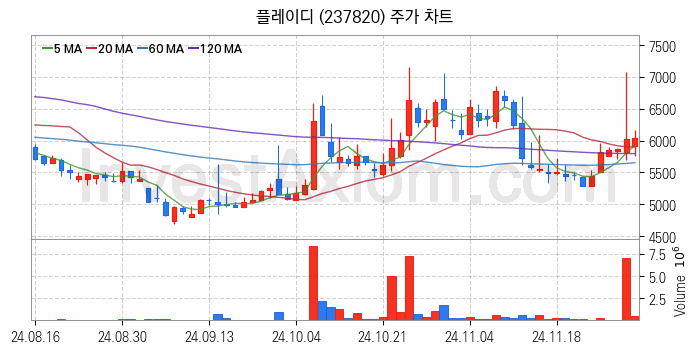 광고 관련주 플레이디 주식 종목의 분석 시점 기준 최근 일봉 차트